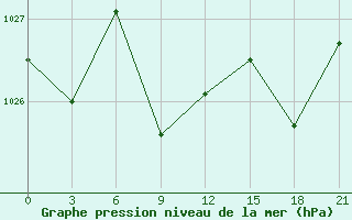 Courbe de la pression atmosphrique pour Dzhambejty