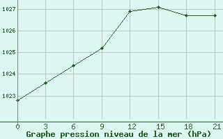 Courbe de la pression atmosphrique pour Aberdeen (UK)