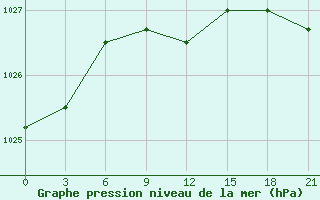 Courbe de la pression atmosphrique pour Tihoreck