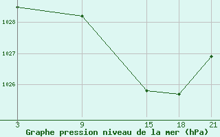 Courbe de la pression atmosphrique pour Reinosa