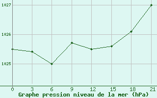 Courbe de la pression atmosphrique pour San Sebastian / Igueldo