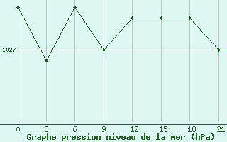 Courbe de la pression atmosphrique pour Vjatskie Poljany