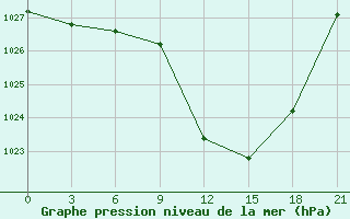 Courbe de la pression atmosphrique pour Batna