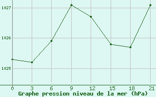 Courbe de la pression atmosphrique pour Trubcevsk