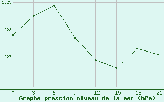 Courbe de la pression atmosphrique pour Novoannenskij