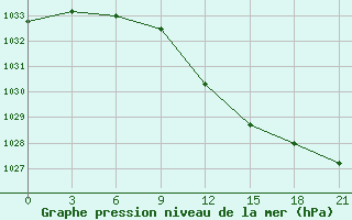 Courbe de la pression atmosphrique pour Krestcy