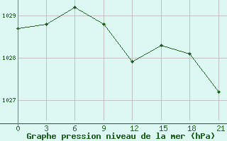 Courbe de la pression atmosphrique pour Aleksandrov-Gaj