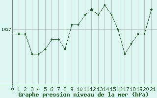 Courbe de la pression atmosphrique pour Valentia Observatory