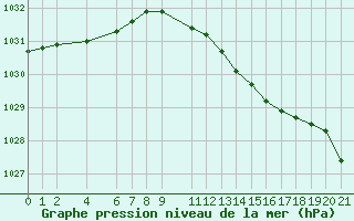 Courbe de la pression atmosphrique pour Sint Katelijne-waver (Be)