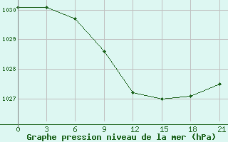 Courbe de la pression atmosphrique pour Pochinok