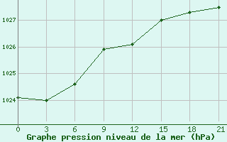 Courbe de la pression atmosphrique pour Orsa