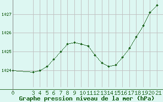 Courbe de la pression atmosphrique pour Bilogora