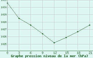 Courbe de la pression atmosphrique pour Kamennaja Step