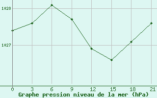 Courbe de la pression atmosphrique pour Trubcevsk