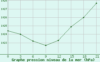 Courbe de la pression atmosphrique pour Nikel