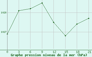 Courbe de la pression atmosphrique pour Rjazan