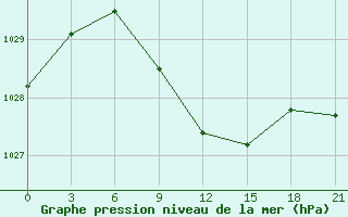 Courbe de la pression atmosphrique pour Kazanskaja