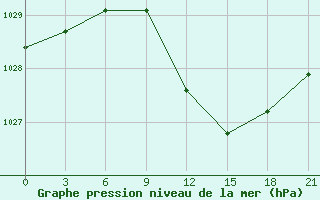 Courbe de la pression atmosphrique pour Ljuban