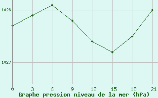 Courbe de la pression atmosphrique pour Zlobin