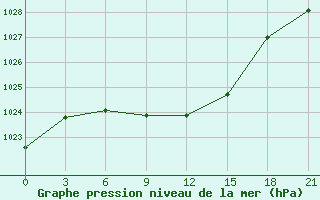 Courbe de la pression atmosphrique pour Livny