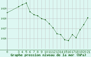 Courbe de la pression atmosphrique pour Pazin