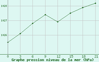 Courbe de la pression atmosphrique pour Musljumovo