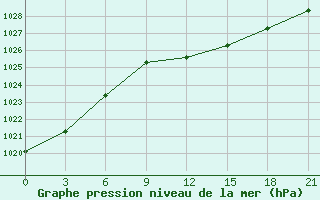 Courbe de la pression atmosphrique pour Roslavl