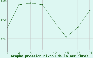 Courbe de la pression atmosphrique pour Staritsa