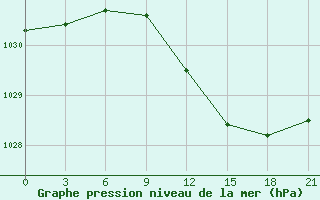 Courbe de la pression atmosphrique pour Borovici