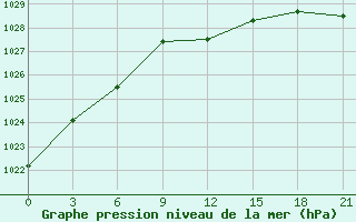 Courbe de la pression atmosphrique pour Zhytomyr