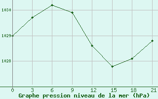 Courbe de la pression atmosphrique pour Krestcy