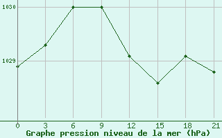 Courbe de la pression atmosphrique pour Serafimovic