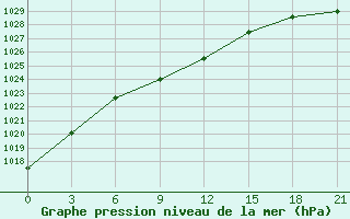 Courbe de la pression atmosphrique pour Bugul