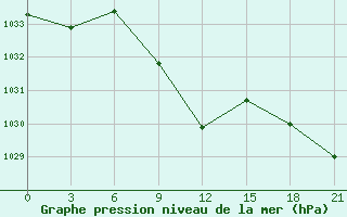 Courbe de la pression atmosphrique pour Majkop