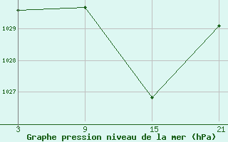 Courbe de la pression atmosphrique pour Robledo de Chavela