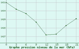 Courbe de la pression atmosphrique pour Bokovskaja