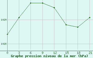 Courbe de la pression atmosphrique pour Kingisepp