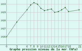 Courbe de la pression atmosphrique pour Giresun