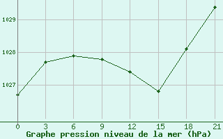 Courbe de la pression atmosphrique pour Bologoe