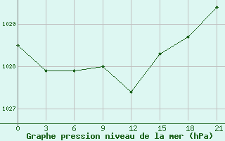 Courbe de la pression atmosphrique pour Uhta