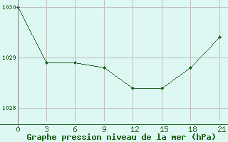 Courbe de la pression atmosphrique pour Pechora