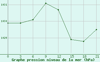 Courbe de la pression atmosphrique pour Arzew