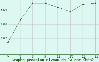 Courbe de la pression atmosphrique pour Demjansk