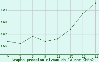 Courbe de la pression atmosphrique pour Orel