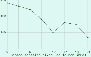 Courbe de la pression atmosphrique pour El