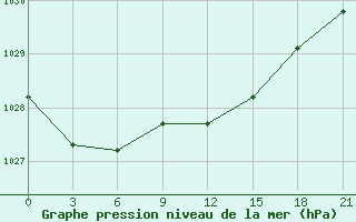 Courbe de la pression atmosphrique pour Umba