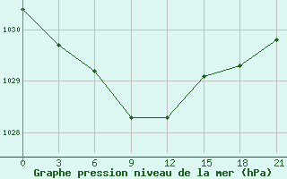 Courbe de la pression atmosphrique pour Askino