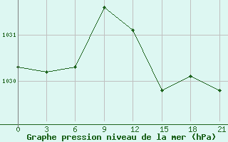 Courbe de la pression atmosphrique pour Alger Port