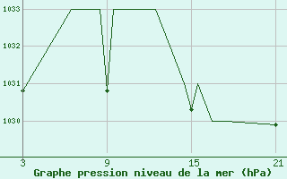 Courbe de la pression atmosphrique pour Madrid-Colmenar