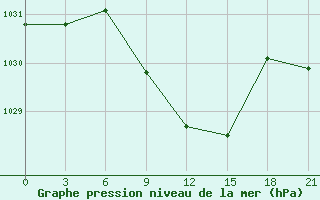 Courbe de la pression atmosphrique pour Inza